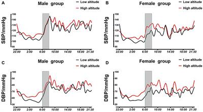 Sex-Dependent Association Between Early Morning Ambulatory Blood Pressure Variations and Acute Mountain Sickness